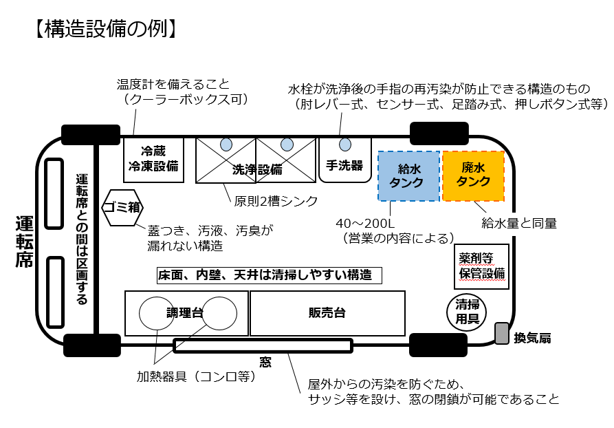 構造設備（例）