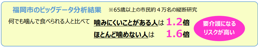福岡市のビッグデータ分析結果 65歳以上の市民約4万名の縦断研究によると、要介護になるリスクは、何でも噛んで食べられる人と比べて、噛みにくいことがある人は1.2倍、ほとんど噛めない人は1.6倍高いことが分かった。