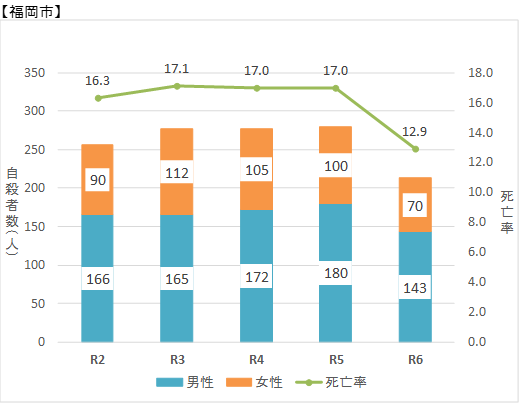 福岡市の自殺者数の推移のグラフ