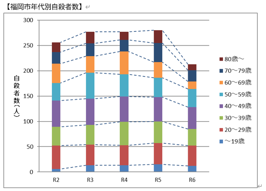 年代別自殺者数のグラフ