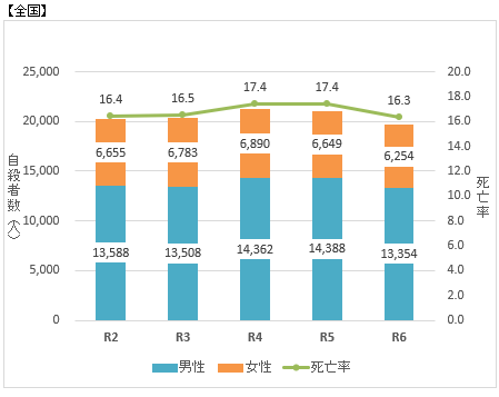 全国の自殺者数の推移のグラフ