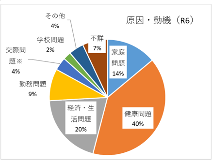自殺の原因動機のグラフ