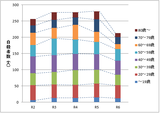 年齢階級別自殺者数のグラフ