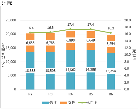 全国自殺者数の推移のグラフ