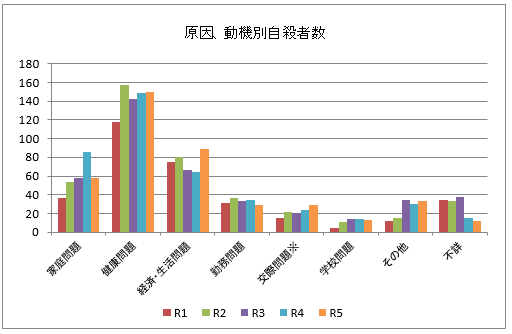自殺の原因動機のグラフ