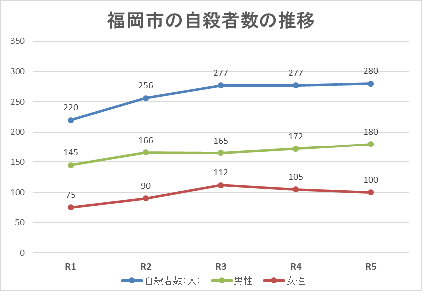 福岡市の自殺者数の推移のグラフ