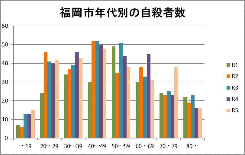 年代別自殺者数のグラフ