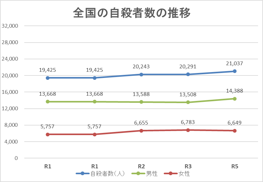 全国の自殺者数の推移のグラフ