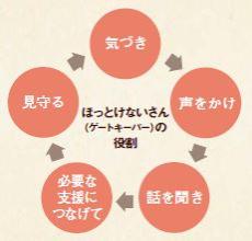 ほっとけないさん（ゲートキーパー）の役割は気づき，声をかけ，話を聞き，必要な支援につなげて見守ること