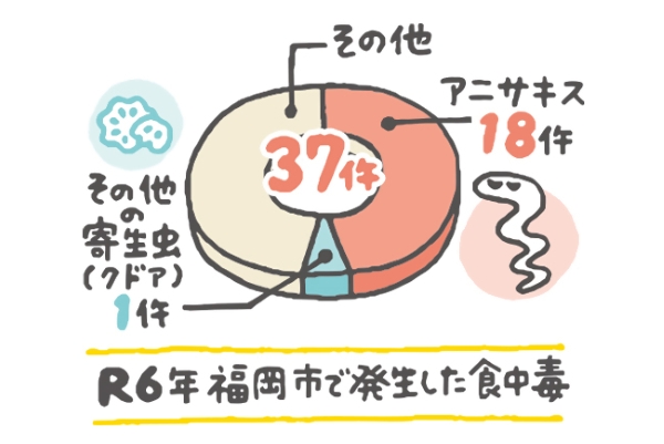 令和6年に福岡市で発生した食中毒は37件、そのうちアニサキスが18件、クドアが1件、