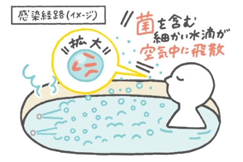 レジオネラ症の感染経路のイメージ図。菌を含む細かい水滴が空気中に飛散し、湯船につかった人がそれを吸い込んでいる様子。