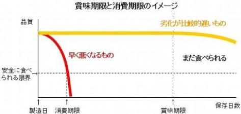 賞味期限と消費期限のイメージ図。
