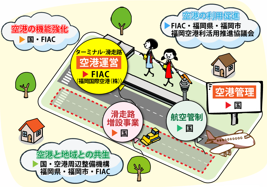 空港関係機関役割