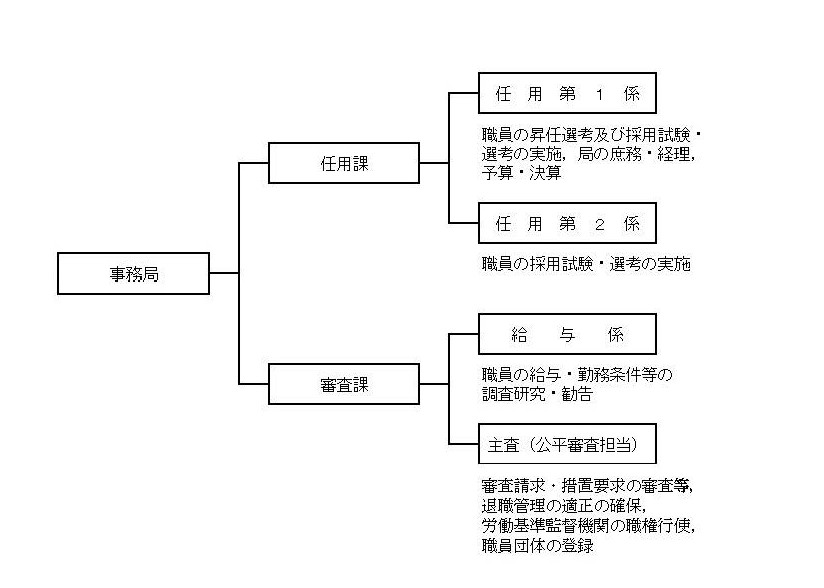 画像:事務局の組織図。テキスト情報は前に記載。