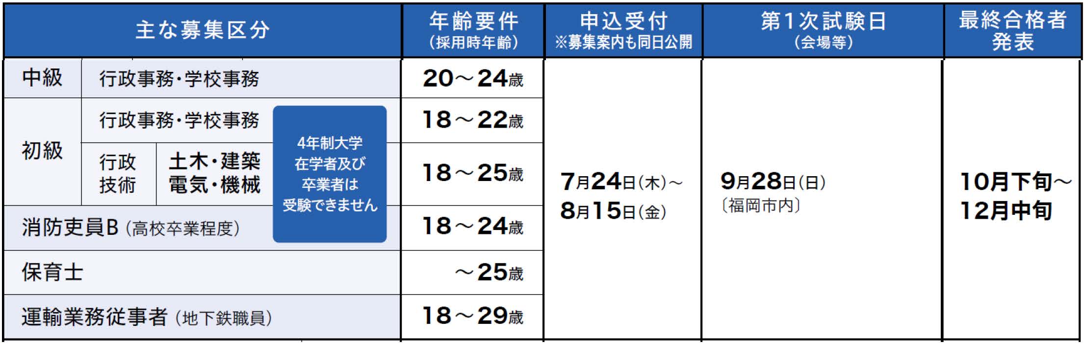 募集スケジュール。詳細は次に記載
