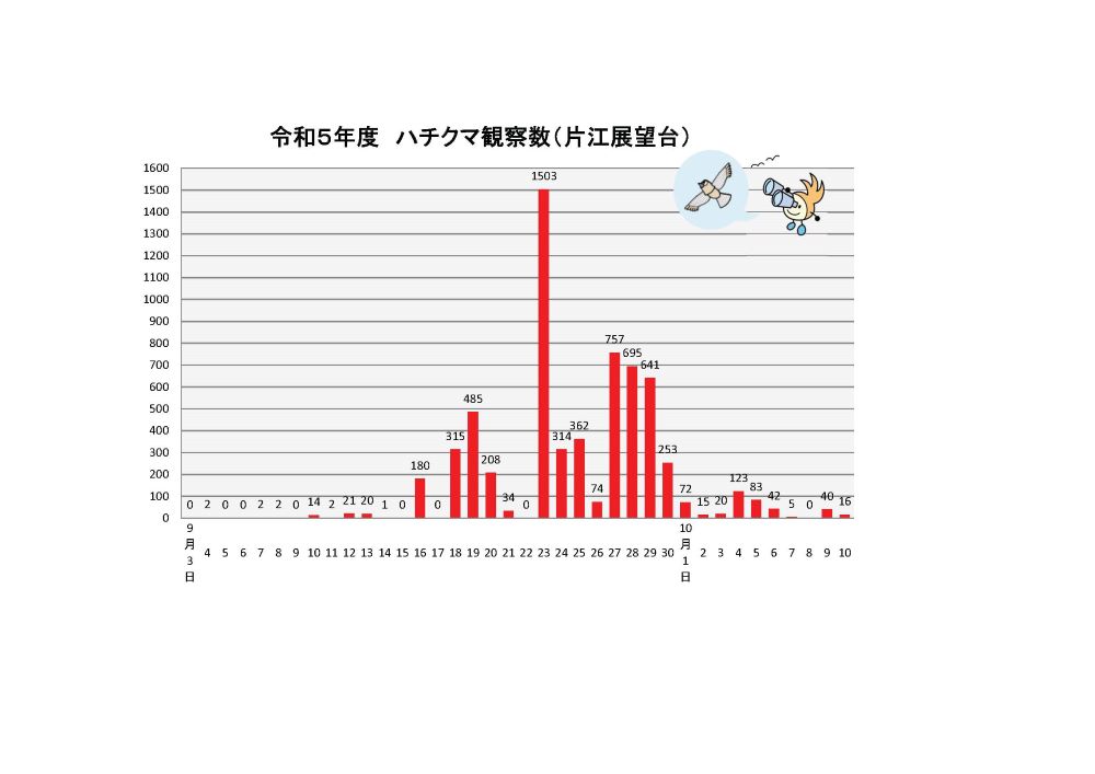 令和５年度ハチクマ観察数