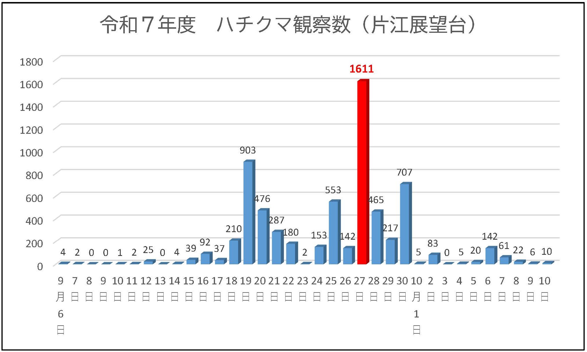 令和7年度ハチクマ観察数(片江展望台)