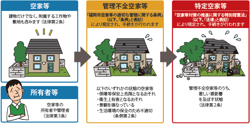 法律や条例の対象となる空家等について画像での説明　詳細はページ上部のＰＤＦにてご確認ください。
