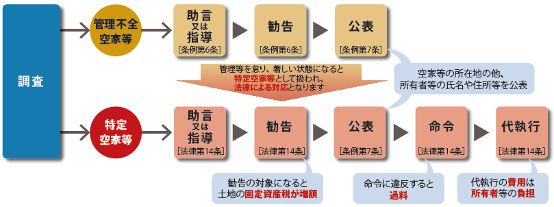 市の対応の流れについて画像で説明　詳細はページ上部のＰＤＦにてご確認ください。