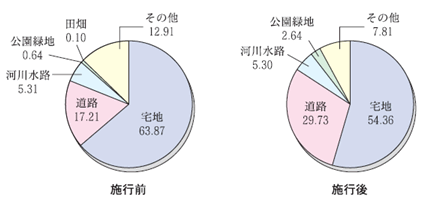 土地利用状況のグラフ