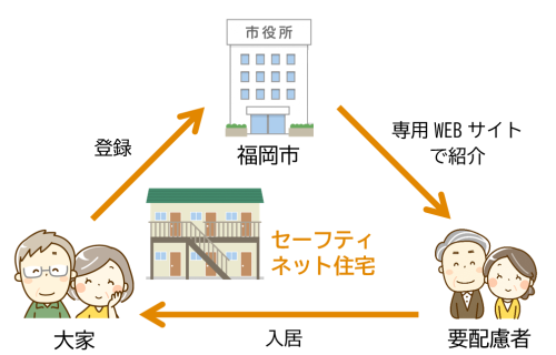 大家、要支援者、福岡市の関連を示したイラスト