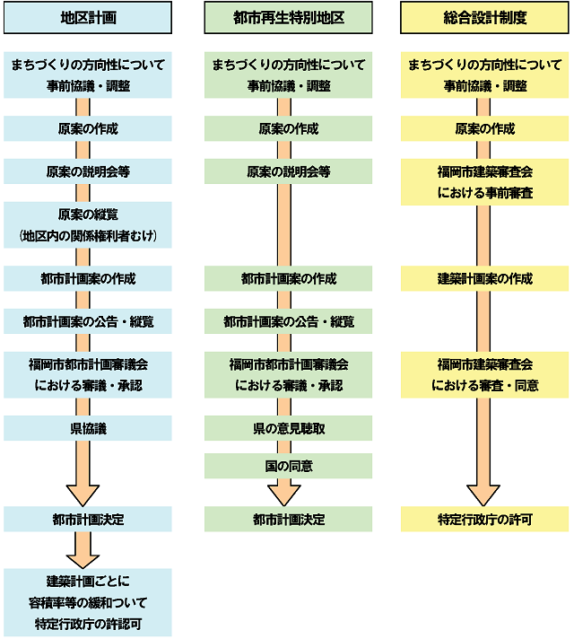 画像：各制度の必要手続きのフロー図