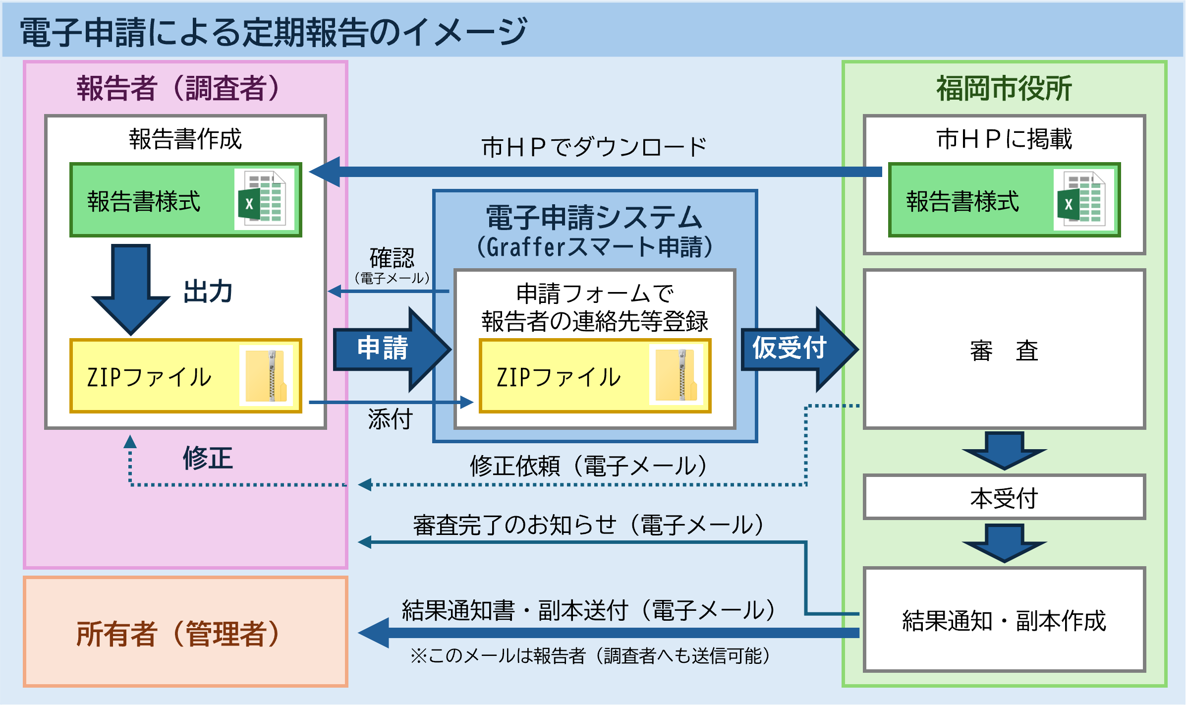 電子申請による定期報告のイメージイラスト
