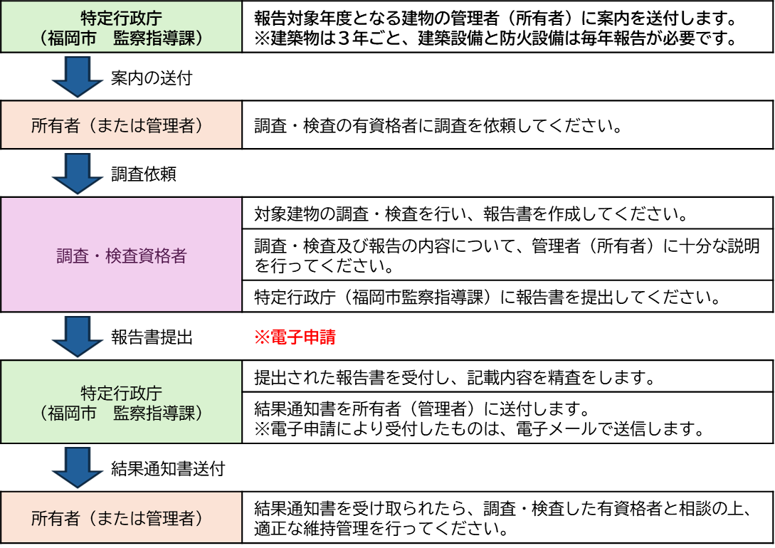 福岡市における定期報告制度の流れを説明した図