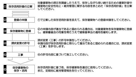 保存・活用の流れとしては大きく６つの項目があり，１保存活用計画の立案，２登録の申請，３保存建築物に登録，４現状変更の許可，５工事，６保存建築物の保存・活用という流れになっています。