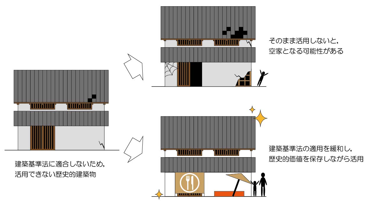 建築基準法に適合しないため，活用できない歴史的建築物はそのまま活用しないと，空家となる可能性がある。そこで建築基準法の適用を緩和し，歴史的価値を保存しながら活用する。
