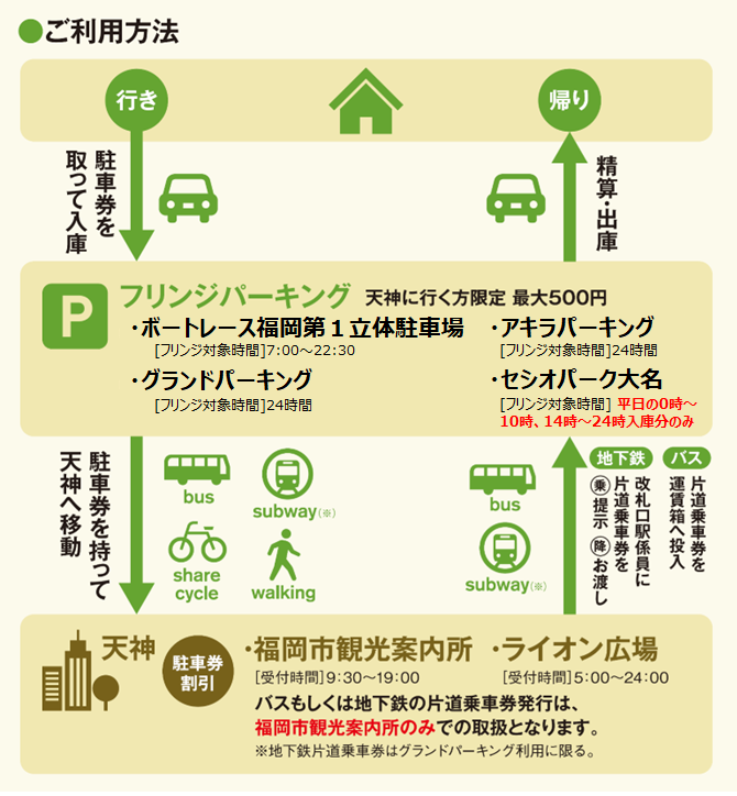 フリンジパーキングの利用方法