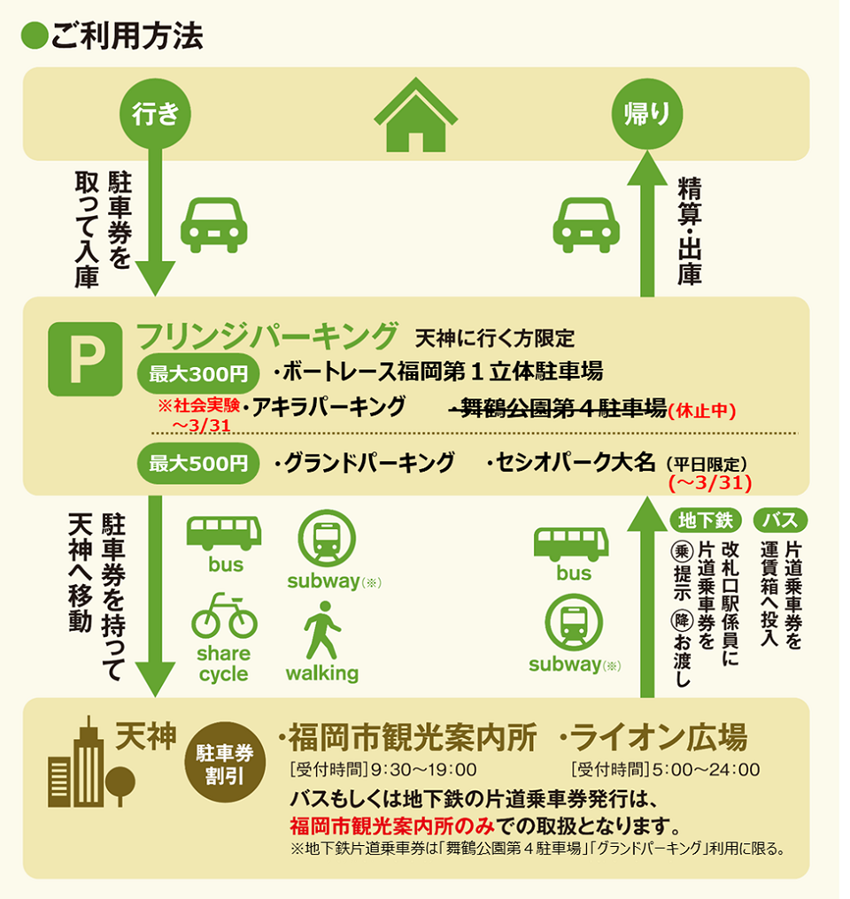フリンジパーキングの利用方法