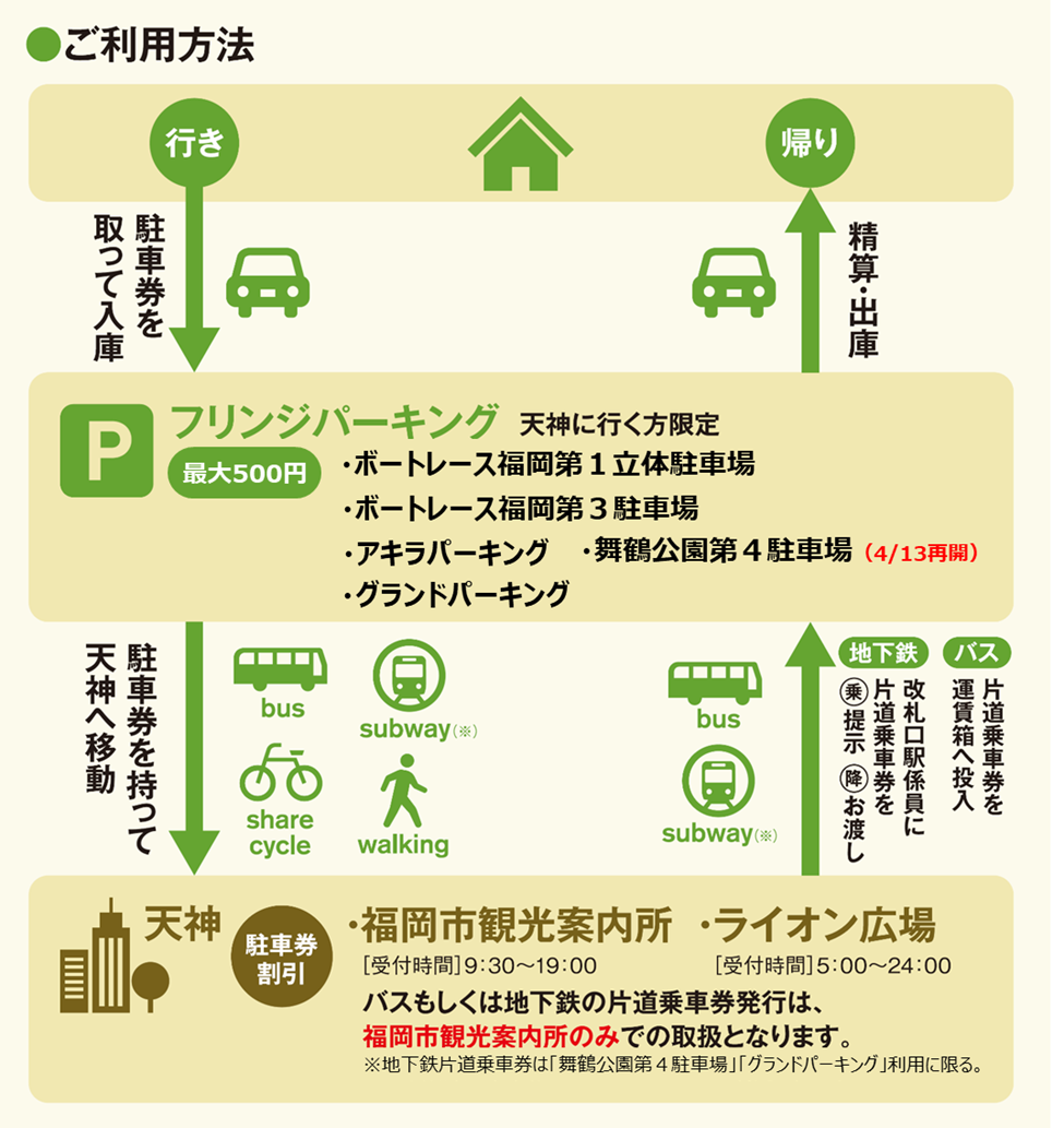 フリンジパーキングの利用方法