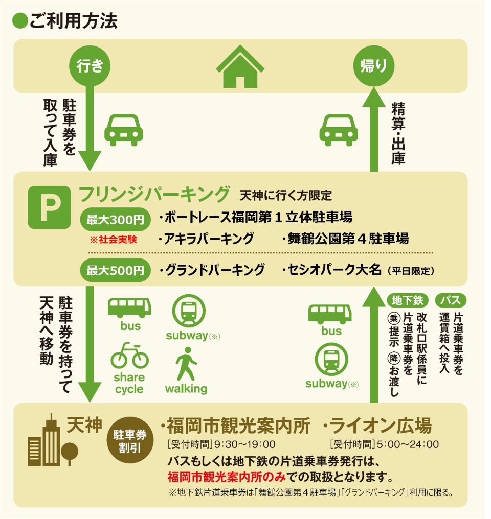 フリンジパーキングの利用方法