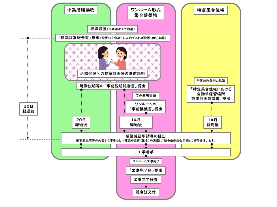 画像:適合証交付までの流れを，中高層建築物、ワンルーム形式集合建築物、特定集合住宅別に時系列で図式化