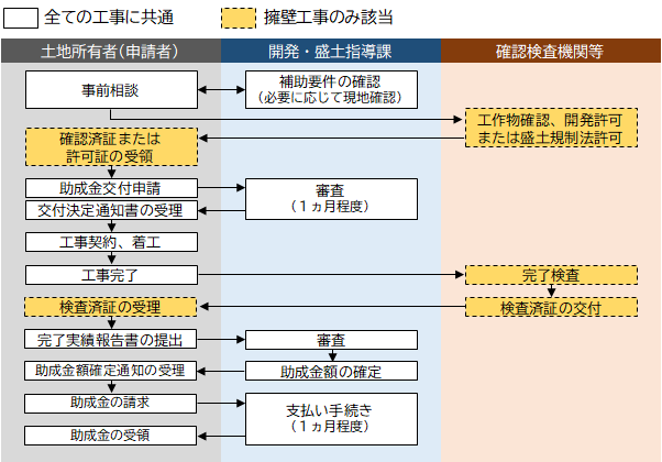 手続きの流れ