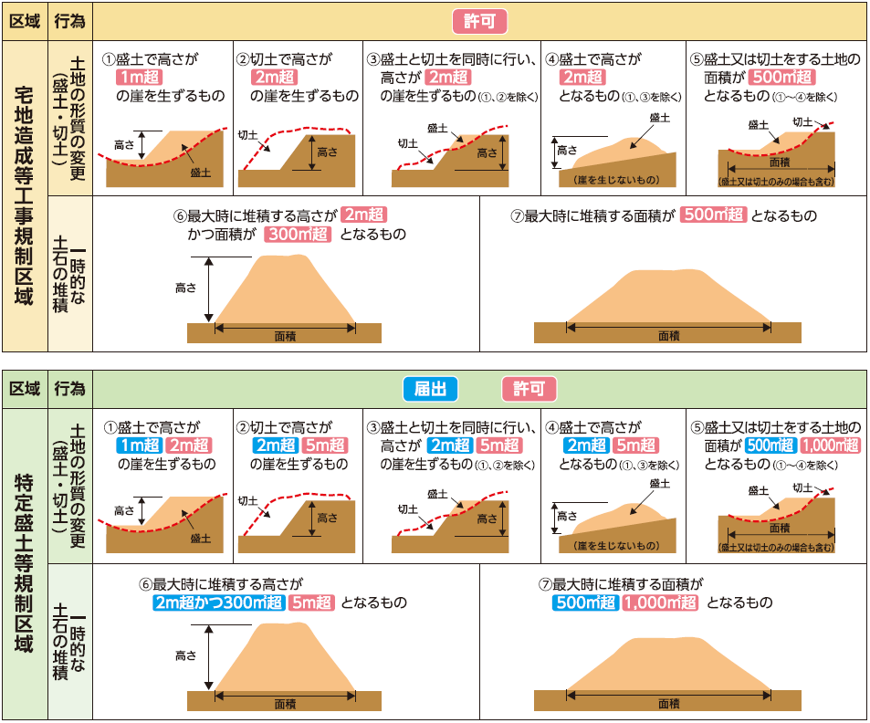 許可対象規模