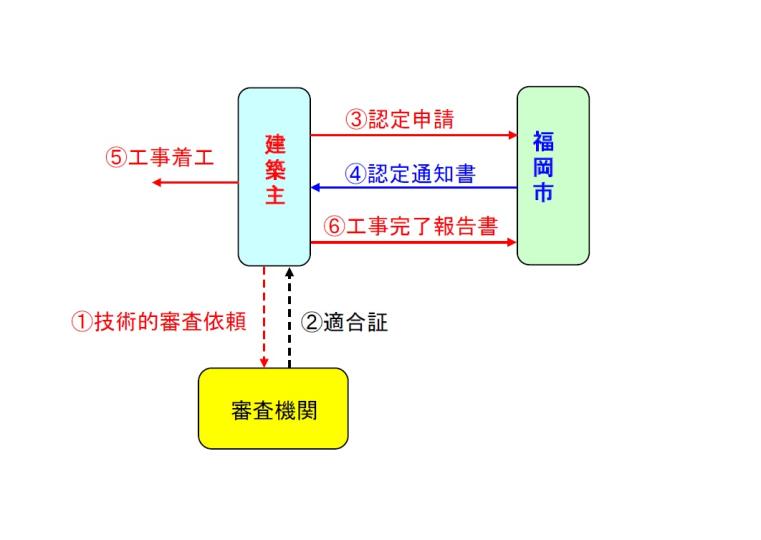 標準的な手続きの流れフロー ①技術的審査依頼 ②適合証 ③認定申請 ④認定通知書 ⑤工事着工 ⑥工事完了報告書