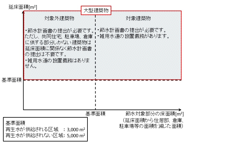 大型建築物のうち、対象建築物は（１）節水計画書の提出が必要です。（２）雑用水道の設置義務があります。対象外建築物は（１）節水計画書の提出が必要です。ただし、共同住宅、駐車場、倉庫に供する部分しかない建築物は延床面積に関係なく節水計画書の提出は不要です。（２）雑用水道の設置義務はありません。