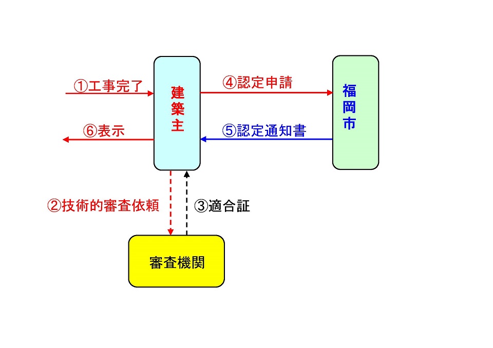 手続きフロー図。詳細は次に記載。
