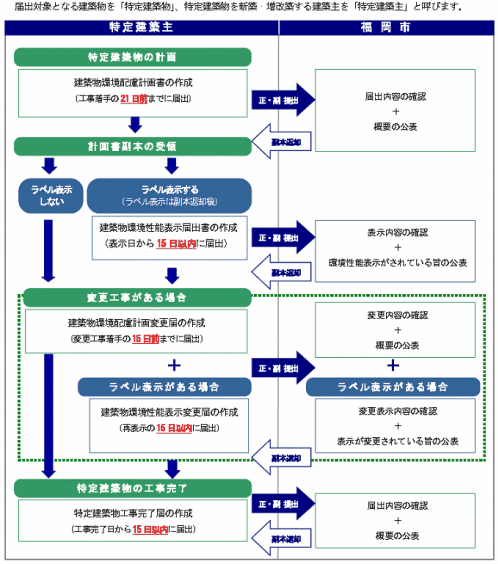 手続き流れ
