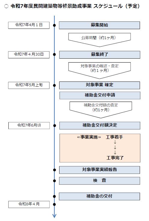 令和7年度の修景助成の予定表を説明する画像。