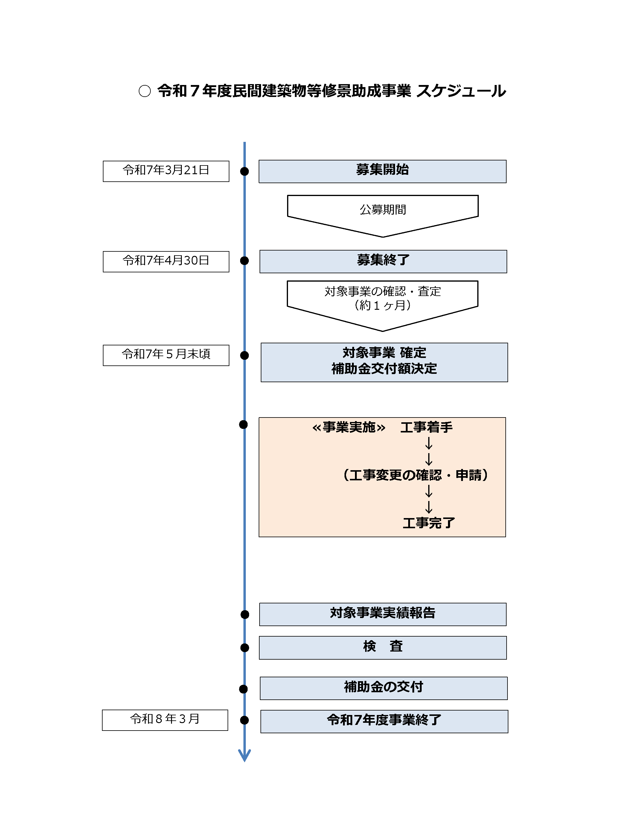 令和７年度筥崎宮地区修景助成手続きスケジュール