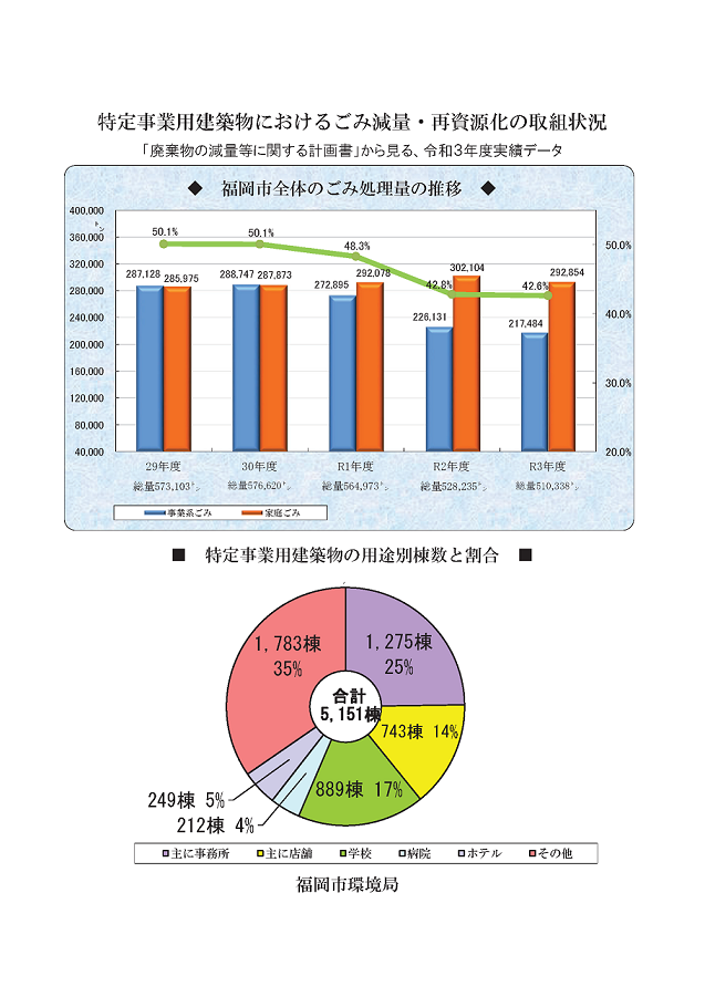 特定事業用建築物におけるごみ減量・再資源化の取組状況グラフ
