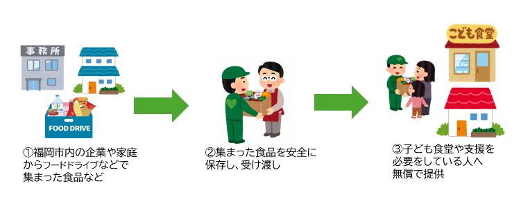 寄附された食品が子どもたちに届くまで