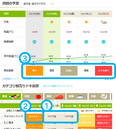 売りドキ！予報画面