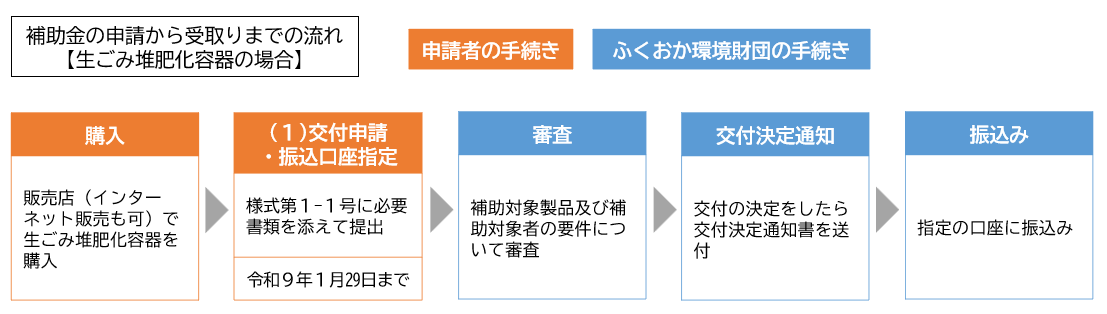 補助金の申請から受取までの流れ生ごみ堆肥化容器の場合