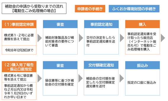 補助金申請から受取までの流れ電動生ごみ処理機の場合