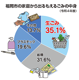 福岡市の家庭から出る生ごみの中身の円グラフ
