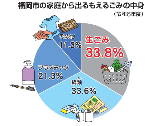 家庭から出るもえるごみの中身